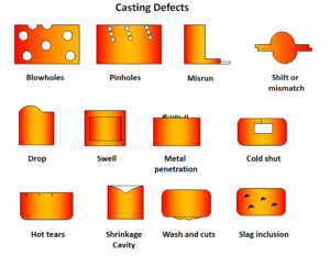 Sanding Gouges Defect Types of Casting Defects in Sand Casting - African Pegmatite
